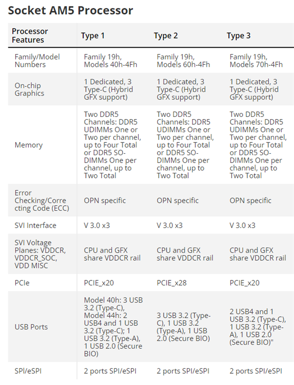 AMD准备推出三款桌面APU产品线，升级4nm Zen4架构、AM5接口