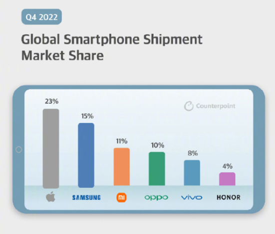 国产厂商表现突出，小米、OPPO、vivo、荣耀成为排名前六的厂商