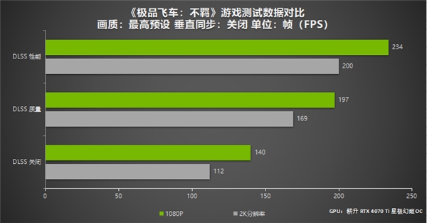 DLSS 3为《极品飞车：不羁》加速 耕升 GeForce RTX 4070 Ti 畅玩2K分辨率