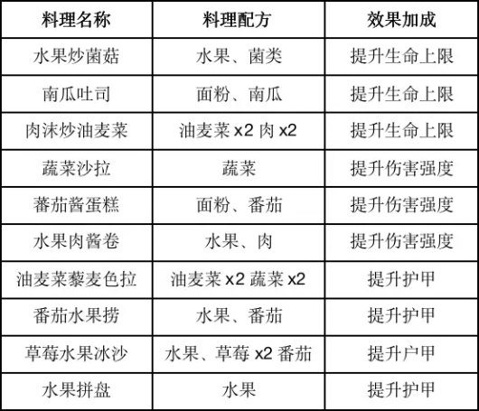 黎明觉醒食谱有哪些