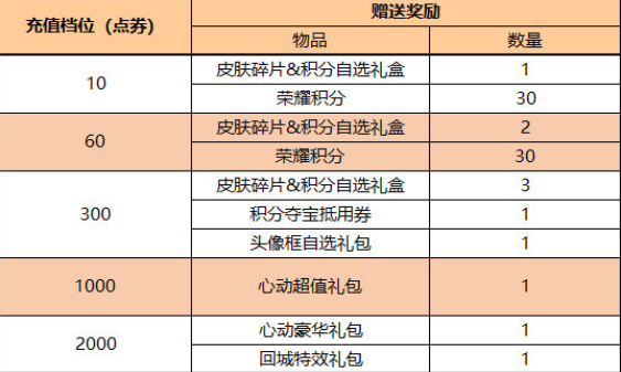 王者荣耀端午节活动