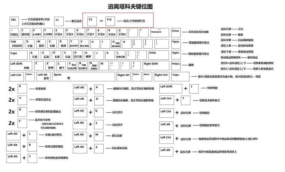 《逃离塔科夫》怎么做手势动作，按键是什么