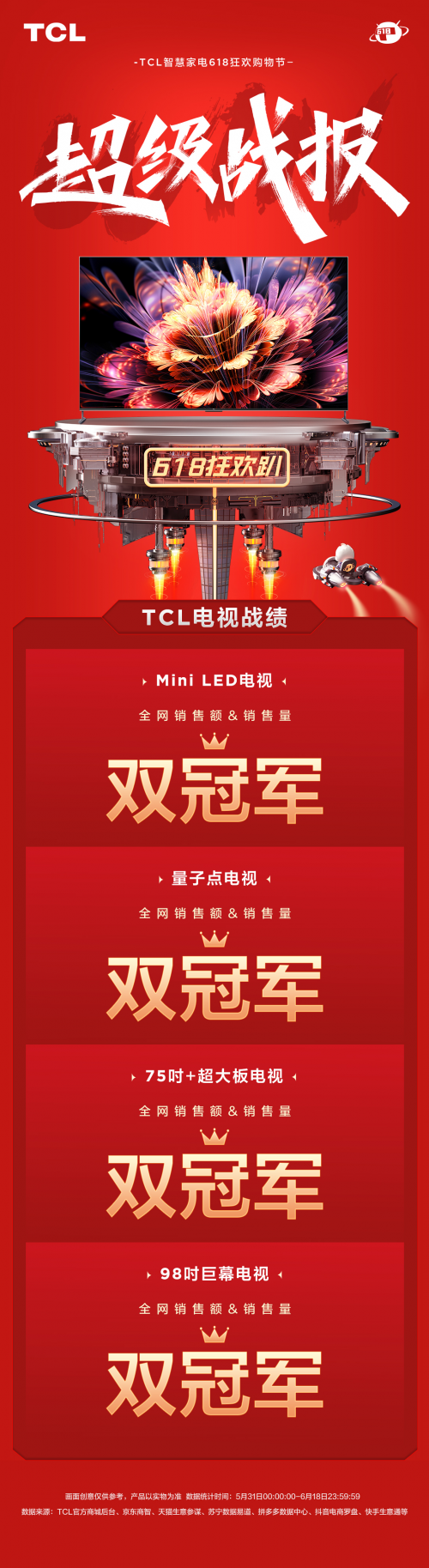 TCL一举斩获Mini LED销量销售额双冠军，背后的原因值得深思