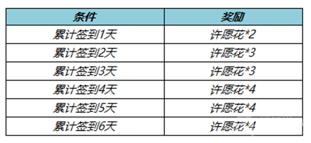 王者荣耀许愿花怎么获得