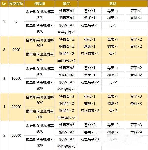 《火焰纹章Engage》各国投资谢礼及奖励汇总