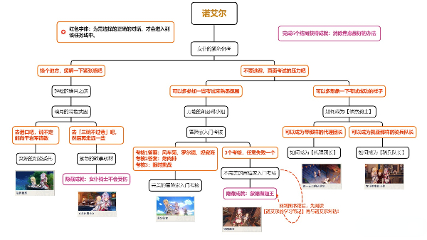 诺艾尔邀约任务第二章全结局-诺艾尔邀约任务第二章隐藏成就