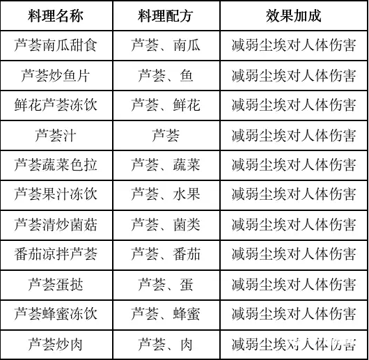 《黎明觉醒》食谱配方大全汇总2023