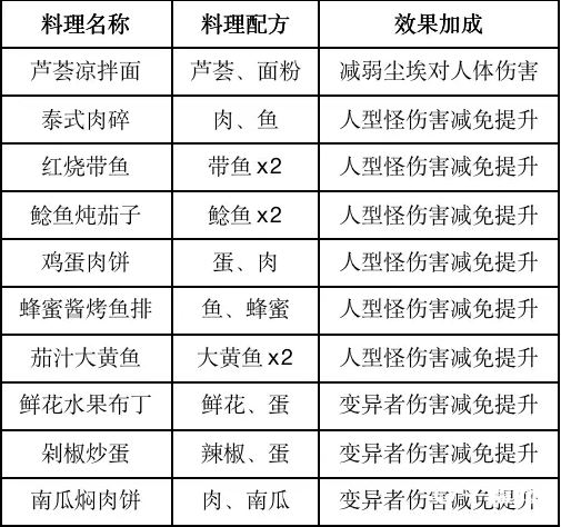 《黎明觉醒》食谱配方大全汇总2023