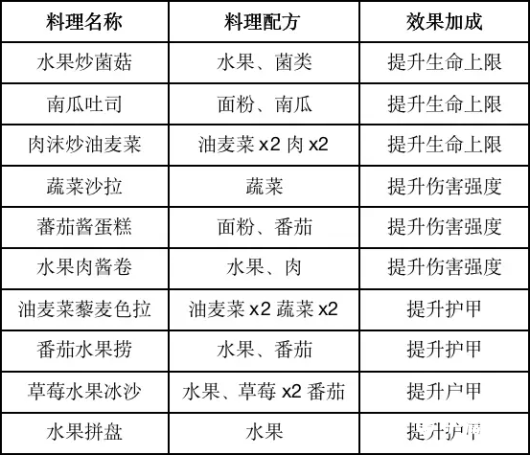 《黎明觉醒》食谱配方大全汇总2023