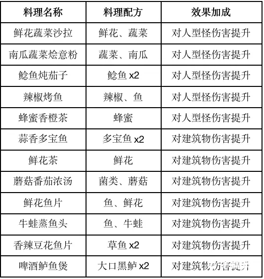 《黎明觉醒》食谱配方大全汇总2023