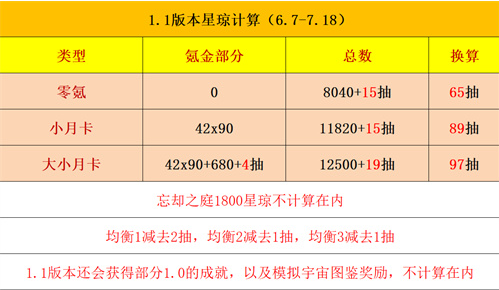 崩坏星穹铁道1.1多少抽