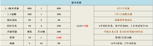 崩坏星穹铁道1.1多少抽