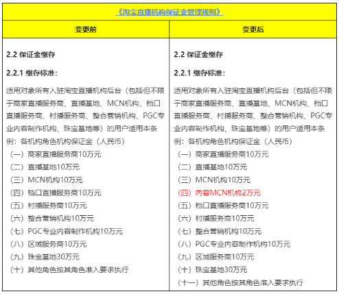 淘宝新增《内容 MCN 机构管理规范》加强保证金管理