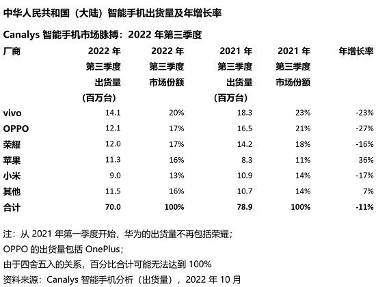 vivo出货量第一 快来看看出货量前五的品牌是哪些 