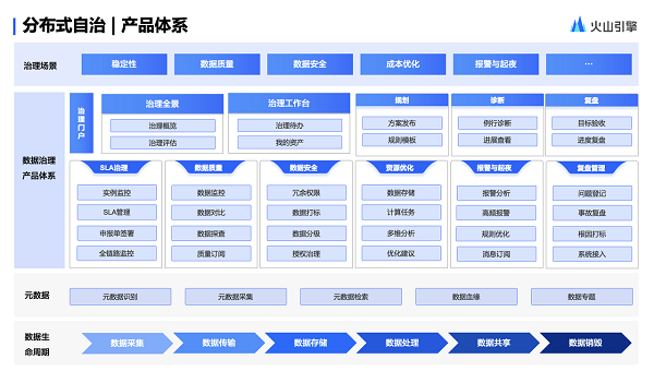 打通数据治理全链路，火山引擎DataLeap数据治理平台公有云版本正式发布