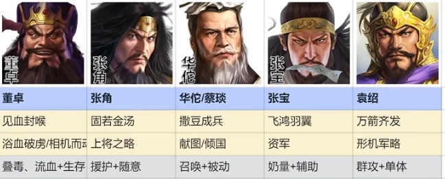 三国志战棋版召唤流阵容攻略 三国志战棋版群雄召唤队玩法介绍