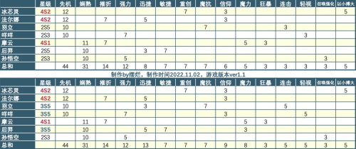 召唤与合成2连携777打法 连携搭配攻略