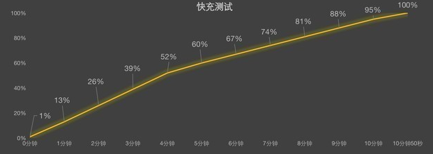 iqoo11pro10分钟充不满-iqoo11pro10分钟充不满解决方法 