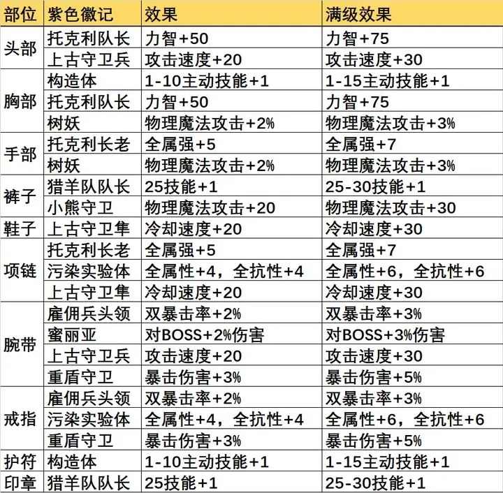 晶核CoA平民装备徽记介绍 晶核COA平民装备徽记选择攻略