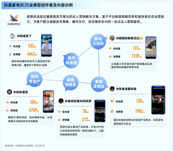 巨量算数「赛道名片」家电 3C 行业专刊发布，加速家电3C行业增长