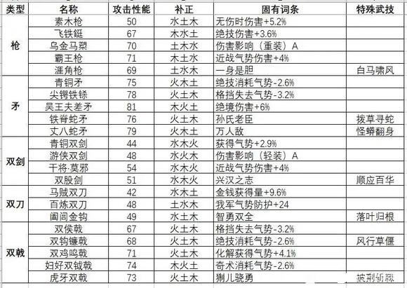 卧龙苍天陨落武器都有什么 陨落武器图鉴大全