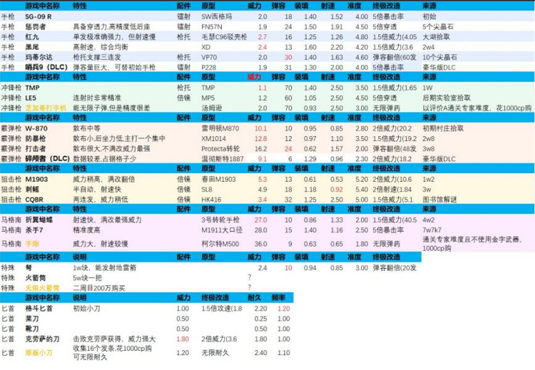 生化危机4重制版手枪应该选哪个 手枪攻略