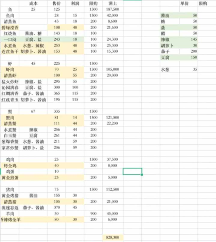 解忧小村落1-3级菜谱集市怎么买 游戏玩法攻略