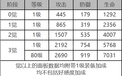 白夜极光拉比角色数据面板一览