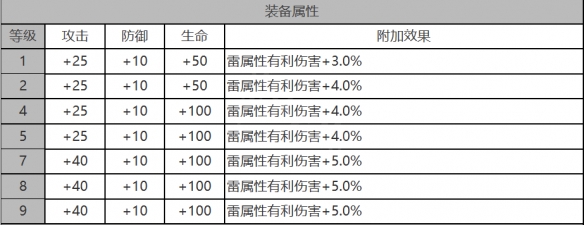 白夜极光拉比角色数据面板一览