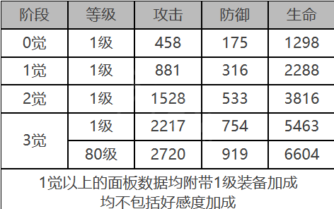 白夜极光安西亚角色数据面板一览