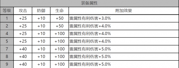 白夜极光安西亚角色数据面板一览