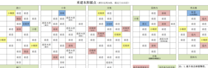 代号鸢东阳据点重建攻略