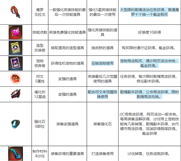 第七史诗道具如何获得 第七史诗常用道具图鉴详细介绍