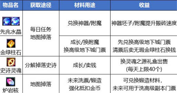 dnf最新搬砖收益表介绍2023 搬砖收益攻略