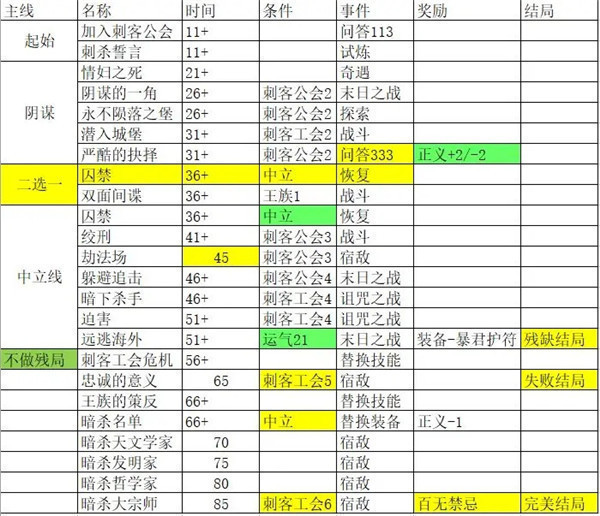 我把勇者人生活成了肉鸽刺客路线全剧情故事线介绍 剧情故事线攻略