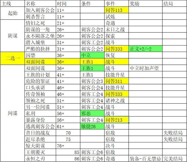 我把勇者人生活成了肉鸽刺客路线全剧情故事线介绍 剧情故事线攻略