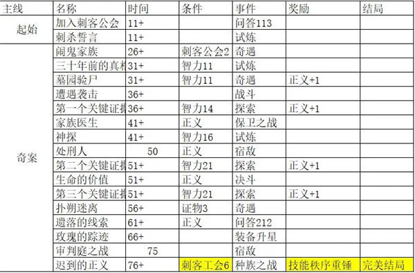 我把勇者人生活成了肉鸽刺客路线全剧情故事线介绍 剧情故事线攻略