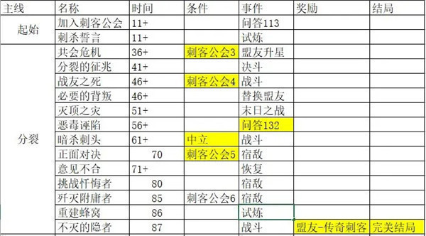 我把勇者人生活成了肉鸽刺客路线全剧情故事线介绍 剧情故事线攻略