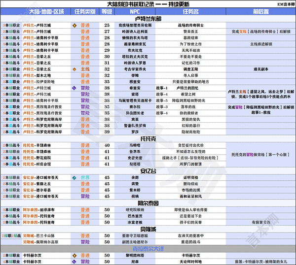 命运方舟大陆刻印书位置 大陆刻印书获取方法一览