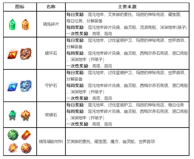 命运方舟材料怎么获取 命运方舟各玩法获取材料一览