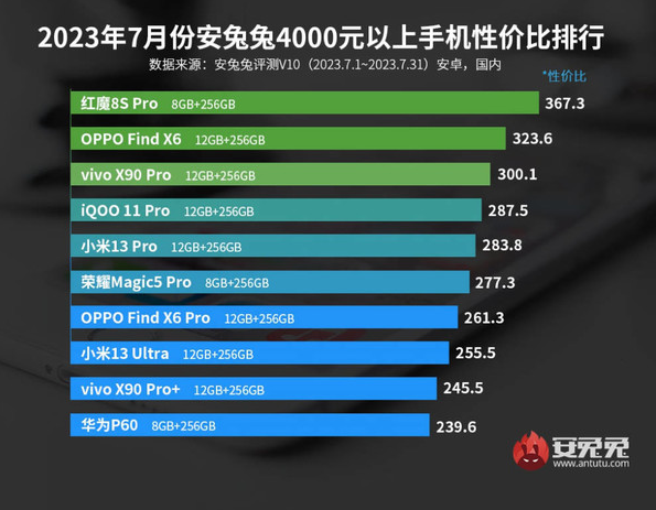 安卓手机性价比排行榜出炉！Redmi、努比亚等品牌入围前三