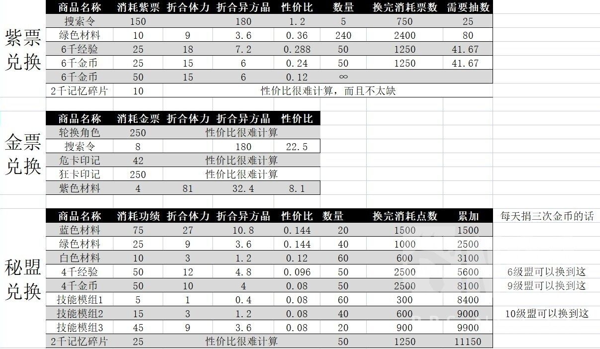 无期迷途商店兑换优先级