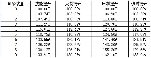 我的勇者宝石稀有词条优先级