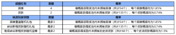 lol手游峡谷新程抽奖概率 英雄联盟手游超级红包多少抽能出