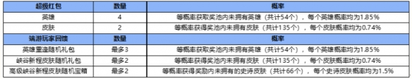 lol手游怎么分享红包 峡谷新程英雄重逢红包分享方法