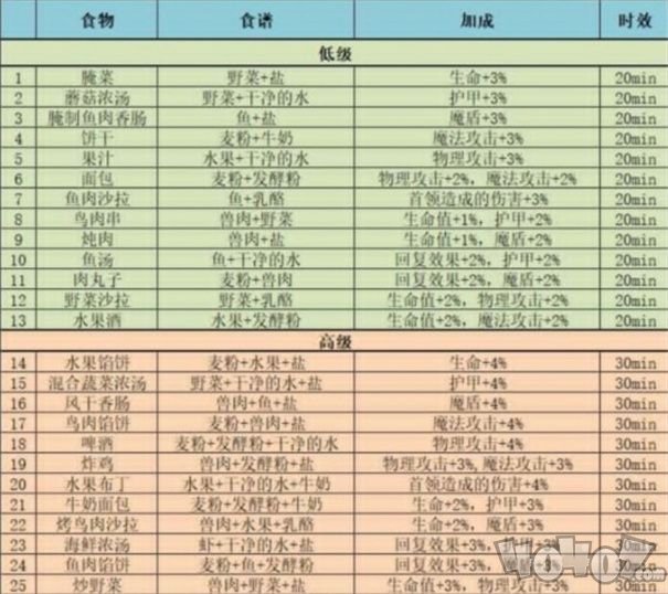 地下城堡3魂之诗全食谱配方 食谱配方材料大全