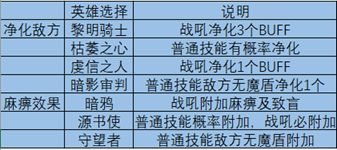 地下城堡3魂之诗新手前期开荒攻略大全 基础攻略及阵容搭配推荐