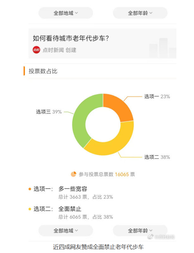 城市老年代步车调查：四成网友支持全面禁止上路