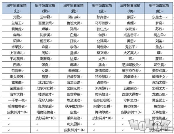 王者荣耀六周年惊喜宝箱概率介绍 6周年惊喜宝箱全奖励列表一览