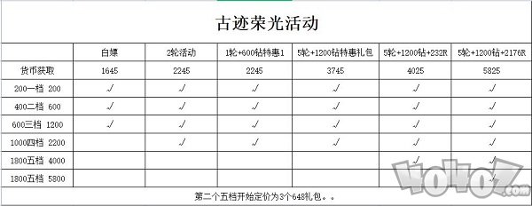 冰原守卫者古迹荣光活动怎么兑换最划算 古迹荣光活动兑换推荐